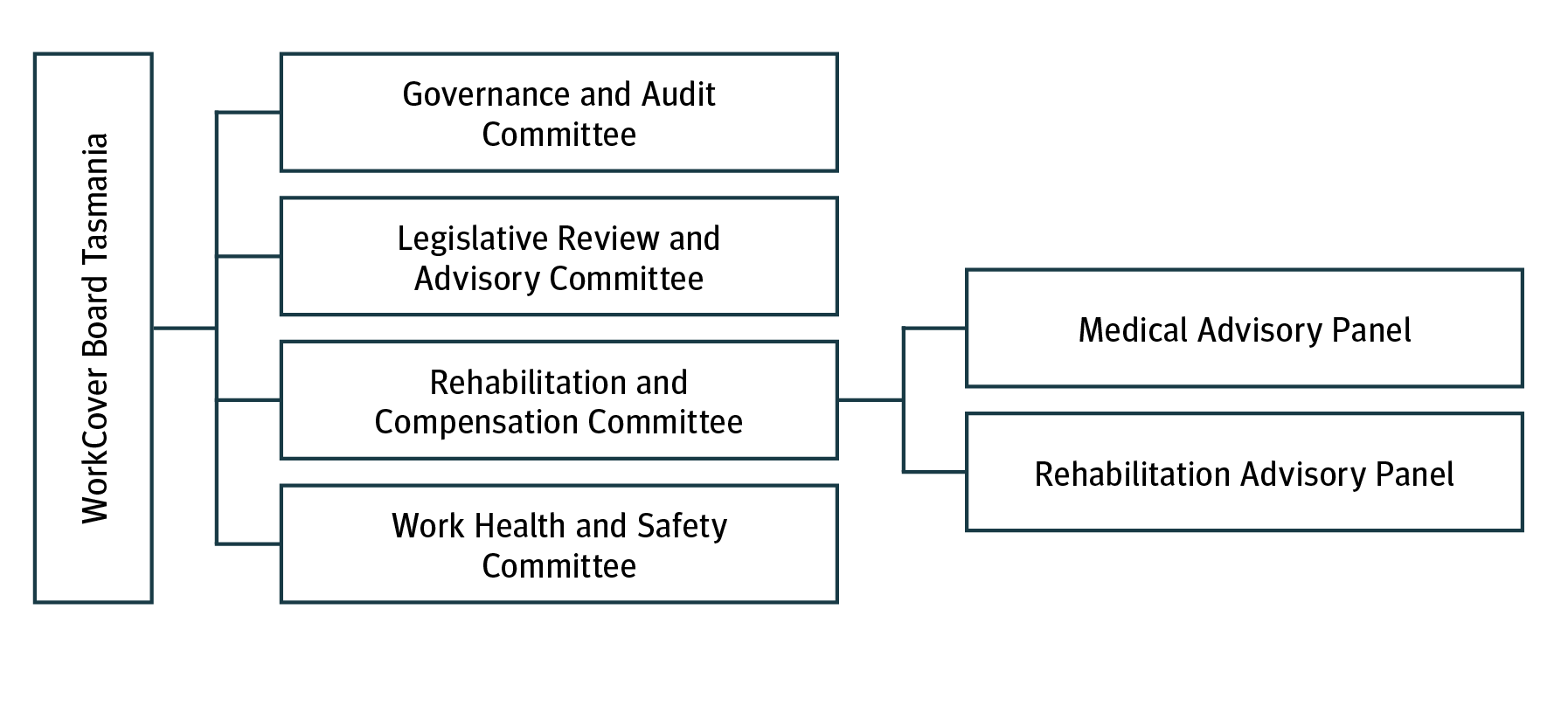Structure of the Board Committees and Panels Structure of the Board Committees and Panels